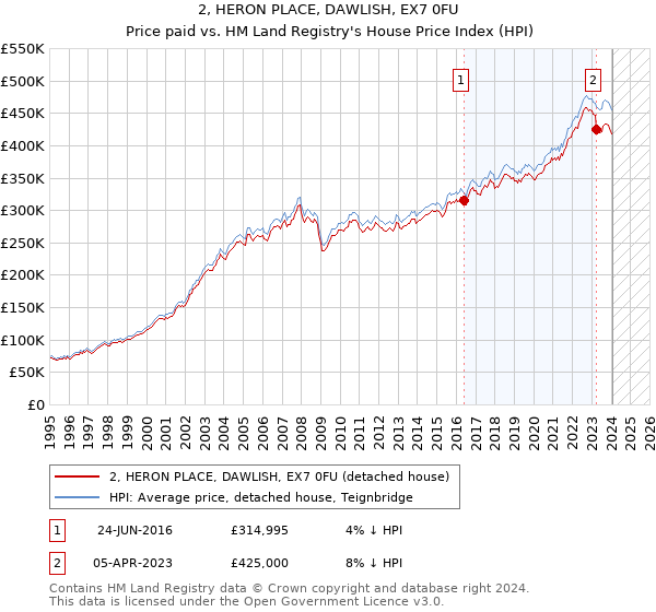 2, HERON PLACE, DAWLISH, EX7 0FU: Price paid vs HM Land Registry's House Price Index