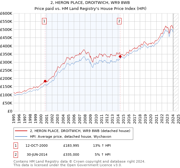 2, HERON PLACE, DROITWICH, WR9 8WB: Price paid vs HM Land Registry's House Price Index