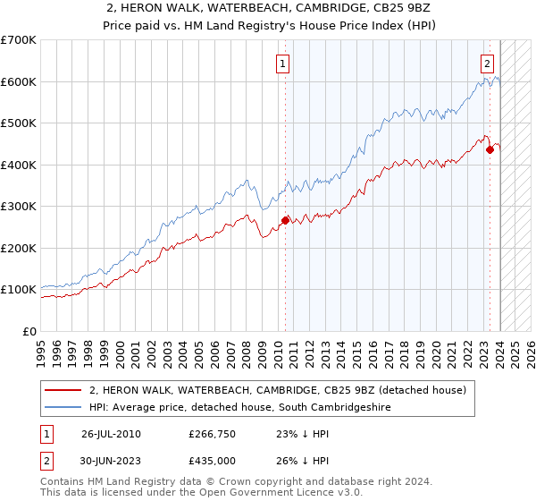 2, HERON WALK, WATERBEACH, CAMBRIDGE, CB25 9BZ: Price paid vs HM Land Registry's House Price Index