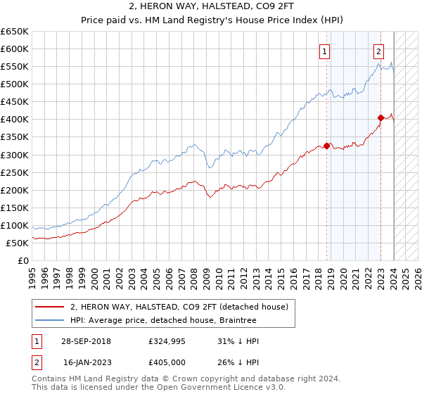 2, HERON WAY, HALSTEAD, CO9 2FT: Price paid vs HM Land Registry's House Price Index