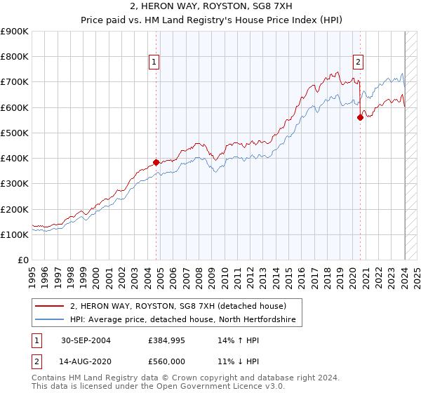 2, HERON WAY, ROYSTON, SG8 7XH: Price paid vs HM Land Registry's House Price Index