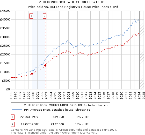 2, HERONBROOK, WHITCHURCH, SY13 1BE: Price paid vs HM Land Registry's House Price Index