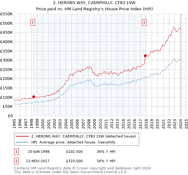 2, HERONS WAY, CAERPHILLY, CF83 1SW: Price paid vs HM Land Registry's House Price Index