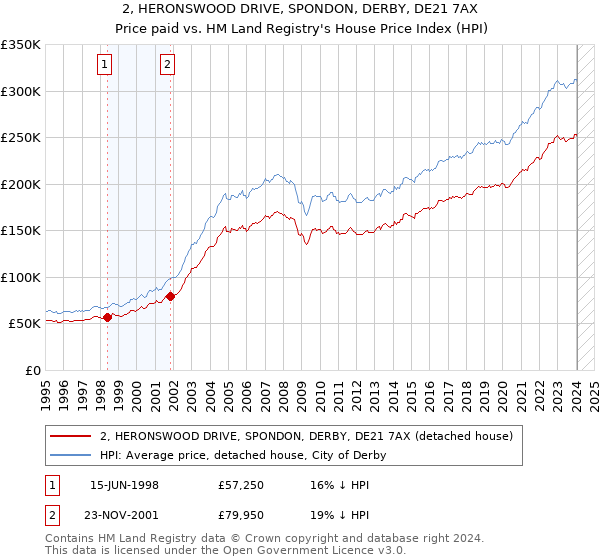 2, HERONSWOOD DRIVE, SPONDON, DERBY, DE21 7AX: Price paid vs HM Land Registry's House Price Index