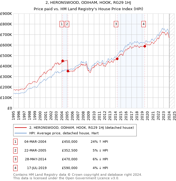 2, HERONSWOOD, ODIHAM, HOOK, RG29 1HJ: Price paid vs HM Land Registry's House Price Index