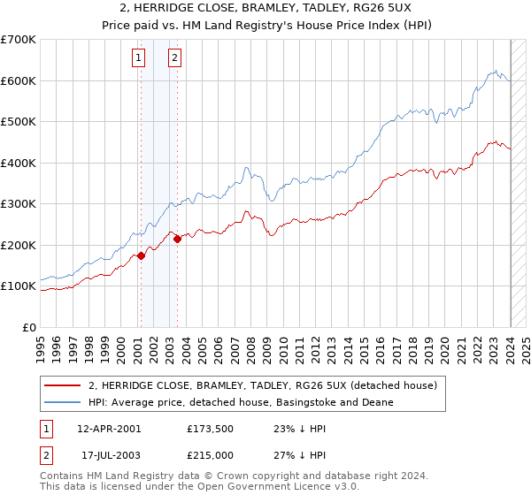 2, HERRIDGE CLOSE, BRAMLEY, TADLEY, RG26 5UX: Price paid vs HM Land Registry's House Price Index