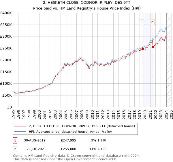 2, HESKETH CLOSE, CODNOR, RIPLEY, DE5 9TT: Price paid vs HM Land Registry's House Price Index