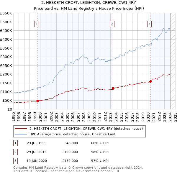 2, HESKETH CROFT, LEIGHTON, CREWE, CW1 4RY: Price paid vs HM Land Registry's House Price Index