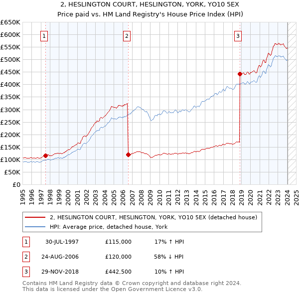 2, HESLINGTON COURT, HESLINGTON, YORK, YO10 5EX: Price paid vs HM Land Registry's House Price Index