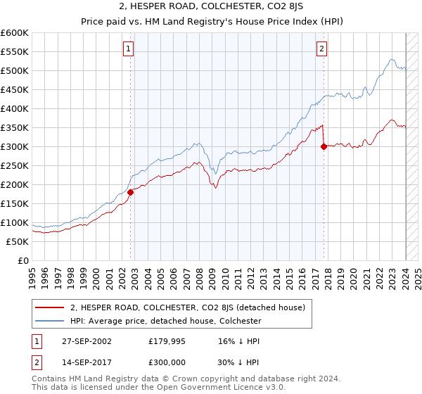 2, HESPER ROAD, COLCHESTER, CO2 8JS: Price paid vs HM Land Registry's House Price Index