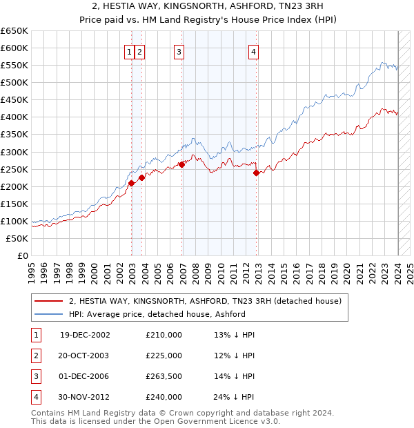 2, HESTIA WAY, KINGSNORTH, ASHFORD, TN23 3RH: Price paid vs HM Land Registry's House Price Index