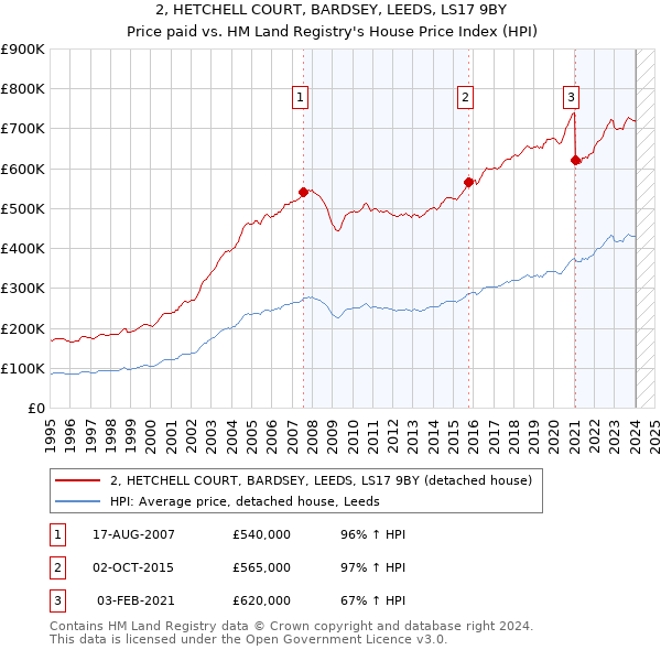 2, HETCHELL COURT, BARDSEY, LEEDS, LS17 9BY: Price paid vs HM Land Registry's House Price Index