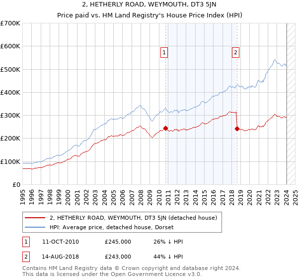 2, HETHERLY ROAD, WEYMOUTH, DT3 5JN: Price paid vs HM Land Registry's House Price Index