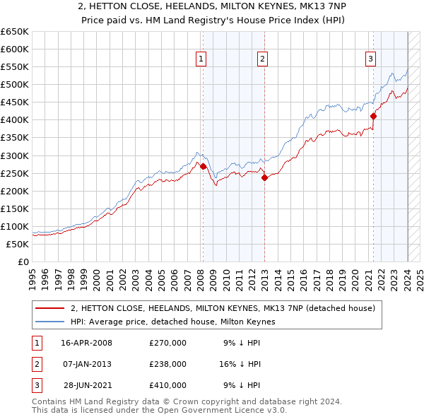2, HETTON CLOSE, HEELANDS, MILTON KEYNES, MK13 7NP: Price paid vs HM Land Registry's House Price Index