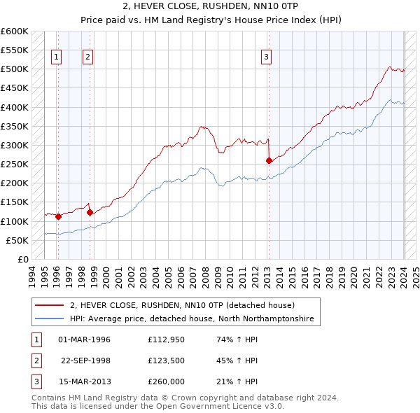 2, HEVER CLOSE, RUSHDEN, NN10 0TP: Price paid vs HM Land Registry's House Price Index