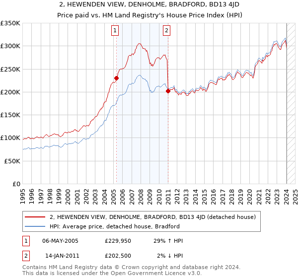 2, HEWENDEN VIEW, DENHOLME, BRADFORD, BD13 4JD: Price paid vs HM Land Registry's House Price Index