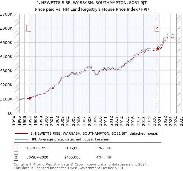 2, HEWETTS RISE, WARSASH, SOUTHAMPTON, SO31 9JT: Price paid vs HM Land Registry's House Price Index