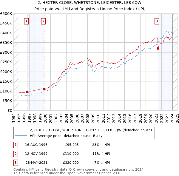 2, HEXTER CLOSE, WHETSTONE, LEICESTER, LE8 6QW: Price paid vs HM Land Registry's House Price Index