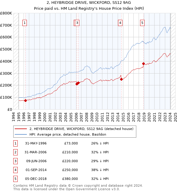 2, HEYBRIDGE DRIVE, WICKFORD, SS12 9AG: Price paid vs HM Land Registry's House Price Index