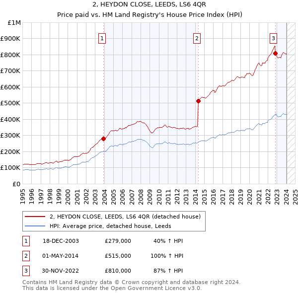 2, HEYDON CLOSE, LEEDS, LS6 4QR: Price paid vs HM Land Registry's House Price Index