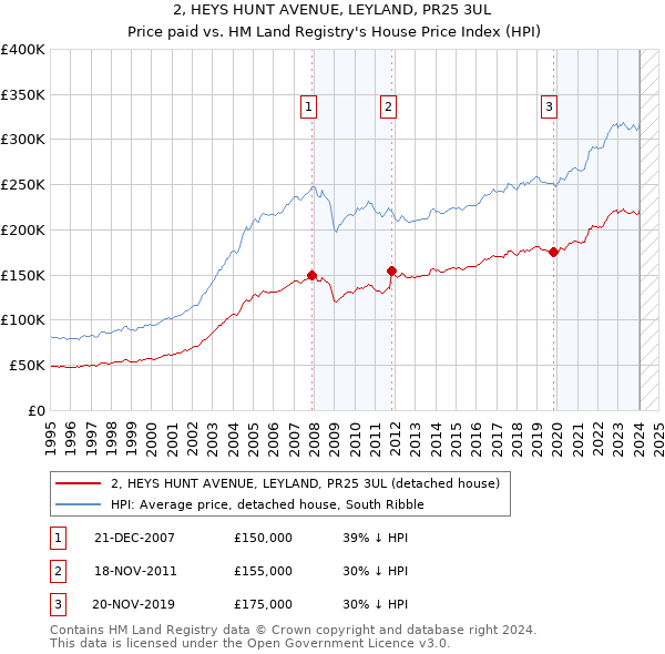 2, HEYS HUNT AVENUE, LEYLAND, PR25 3UL: Price paid vs HM Land Registry's House Price Index