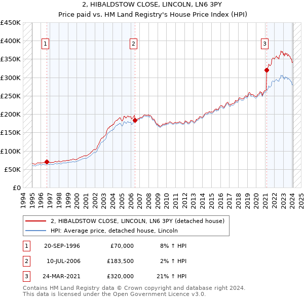 2, HIBALDSTOW CLOSE, LINCOLN, LN6 3PY: Price paid vs HM Land Registry's House Price Index