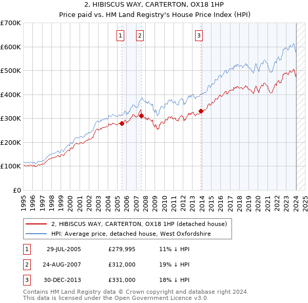 2, HIBISCUS WAY, CARTERTON, OX18 1HP: Price paid vs HM Land Registry's House Price Index