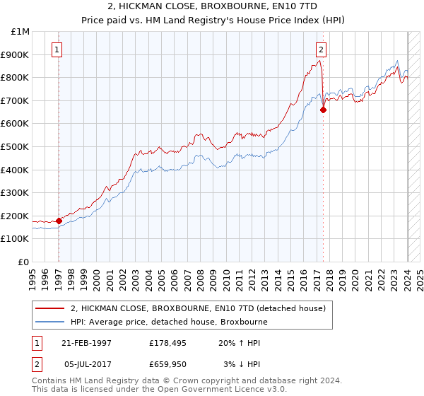 2, HICKMAN CLOSE, BROXBOURNE, EN10 7TD: Price paid vs HM Land Registry's House Price Index