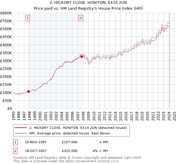 2, HICKORY CLOSE, HONITON, EX14 2UN: Price paid vs HM Land Registry's House Price Index