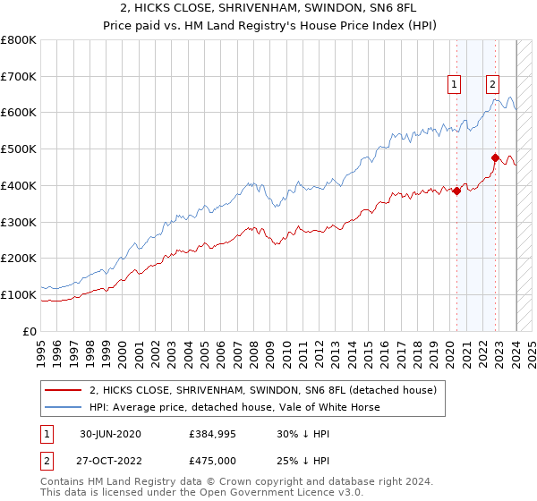 2, HICKS CLOSE, SHRIVENHAM, SWINDON, SN6 8FL: Price paid vs HM Land Registry's House Price Index