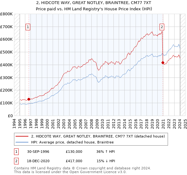 2, HIDCOTE WAY, GREAT NOTLEY, BRAINTREE, CM77 7XT: Price paid vs HM Land Registry's House Price Index