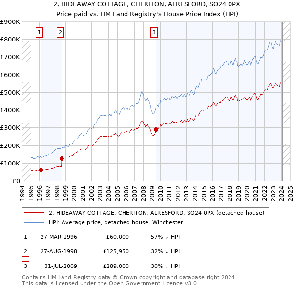 2, HIDEAWAY COTTAGE, CHERITON, ALRESFORD, SO24 0PX: Price paid vs HM Land Registry's House Price Index
