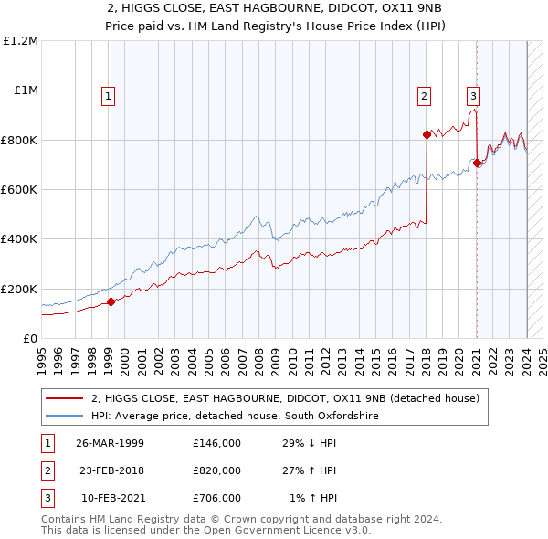 2, HIGGS CLOSE, EAST HAGBOURNE, DIDCOT, OX11 9NB: Price paid vs HM Land Registry's House Price Index