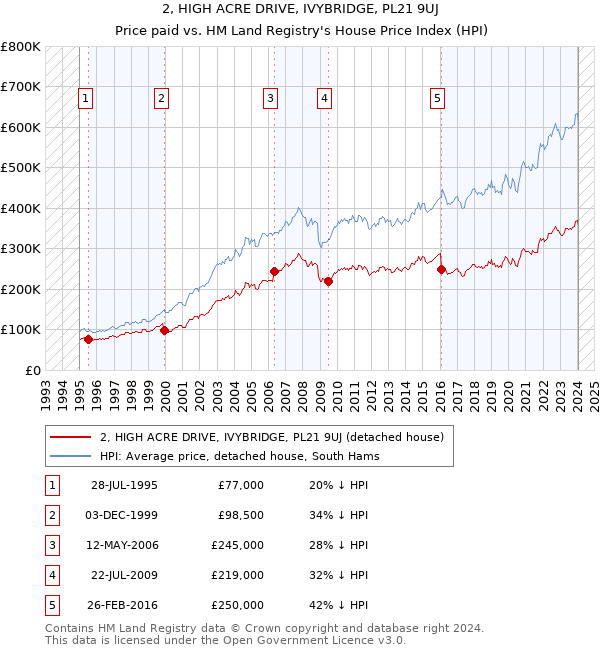 2, HIGH ACRE DRIVE, IVYBRIDGE, PL21 9UJ: Price paid vs HM Land Registry's House Price Index