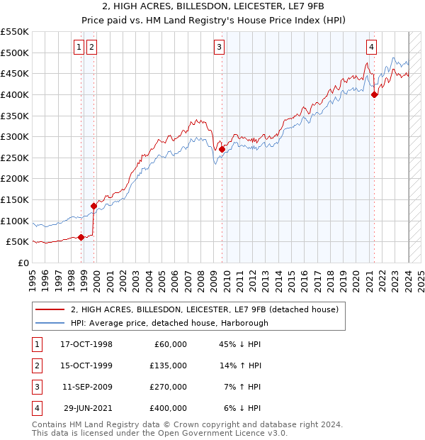 2, HIGH ACRES, BILLESDON, LEICESTER, LE7 9FB: Price paid vs HM Land Registry's House Price Index