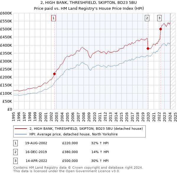 2, HIGH BANK, THRESHFIELD, SKIPTON, BD23 5BU: Price paid vs HM Land Registry's House Price Index