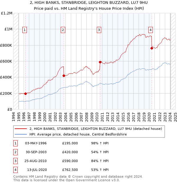 2, HIGH BANKS, STANBRIDGE, LEIGHTON BUZZARD, LU7 9HU: Price paid vs HM Land Registry's House Price Index