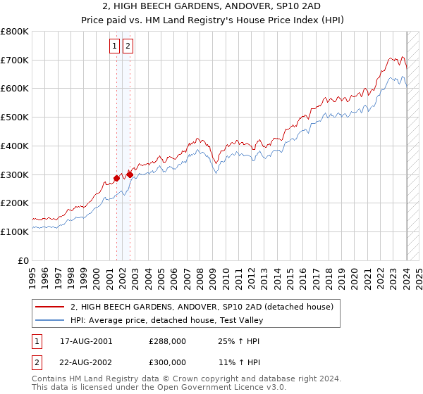 2, HIGH BEECH GARDENS, ANDOVER, SP10 2AD: Price paid vs HM Land Registry's House Price Index