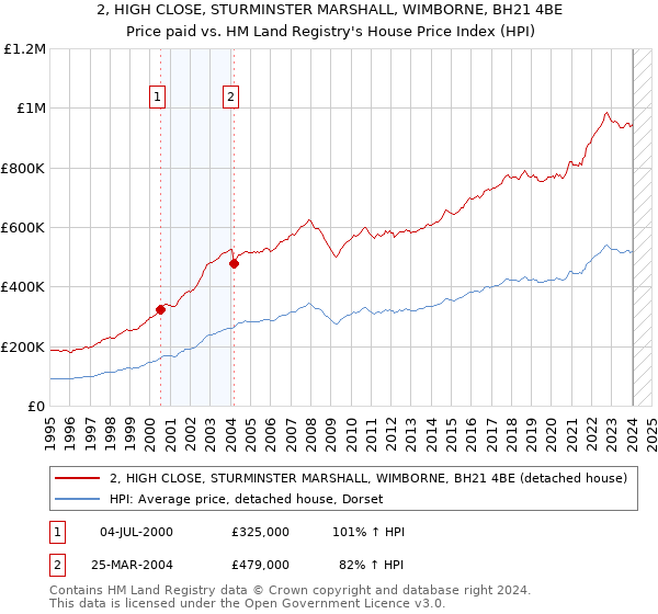 2, HIGH CLOSE, STURMINSTER MARSHALL, WIMBORNE, BH21 4BE: Price paid vs HM Land Registry's House Price Index