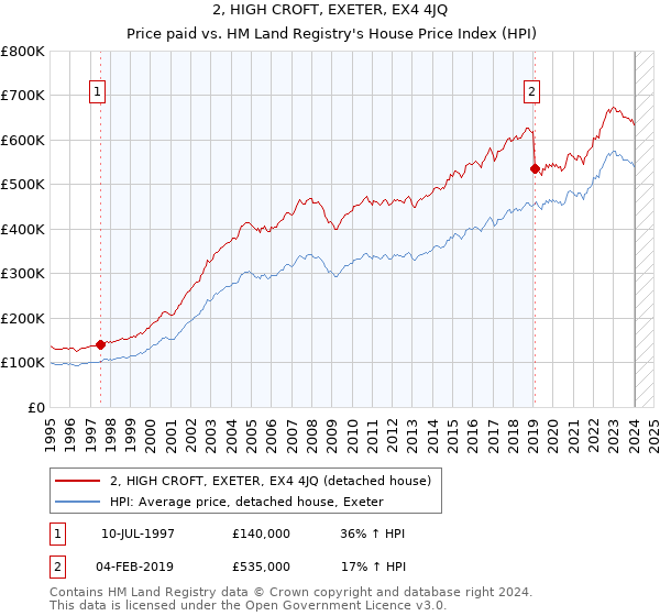2, HIGH CROFT, EXETER, EX4 4JQ: Price paid vs HM Land Registry's House Price Index