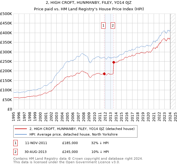 2, HIGH CROFT, HUNMANBY, FILEY, YO14 0JZ: Price paid vs HM Land Registry's House Price Index