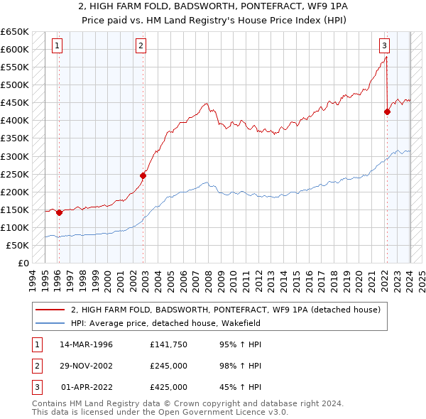 2, HIGH FARM FOLD, BADSWORTH, PONTEFRACT, WF9 1PA: Price paid vs HM Land Registry's House Price Index