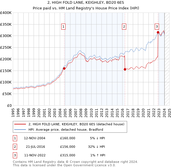 2, HIGH FOLD LANE, KEIGHLEY, BD20 6ES: Price paid vs HM Land Registry's House Price Index