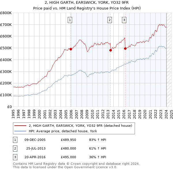2, HIGH GARTH, EARSWICK, YORK, YO32 9FR: Price paid vs HM Land Registry's House Price Index