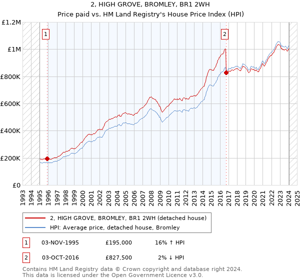 2, HIGH GROVE, BROMLEY, BR1 2WH: Price paid vs HM Land Registry's House Price Index