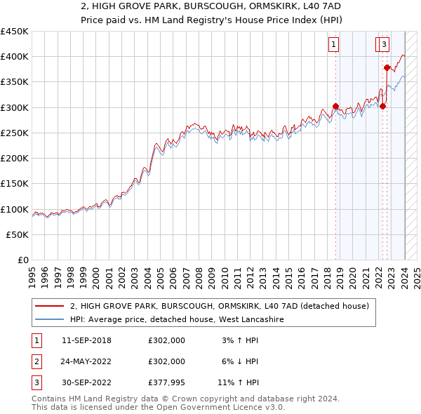 2, HIGH GROVE PARK, BURSCOUGH, ORMSKIRK, L40 7AD: Price paid vs HM Land Registry's House Price Index