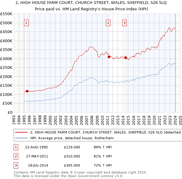 2, HIGH HOUSE FARM COURT, CHURCH STREET, WALES, SHEFFIELD, S26 5LQ: Price paid vs HM Land Registry's House Price Index