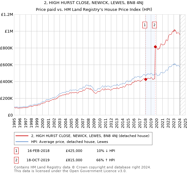 2, HIGH HURST CLOSE, NEWICK, LEWES, BN8 4NJ: Price paid vs HM Land Registry's House Price Index