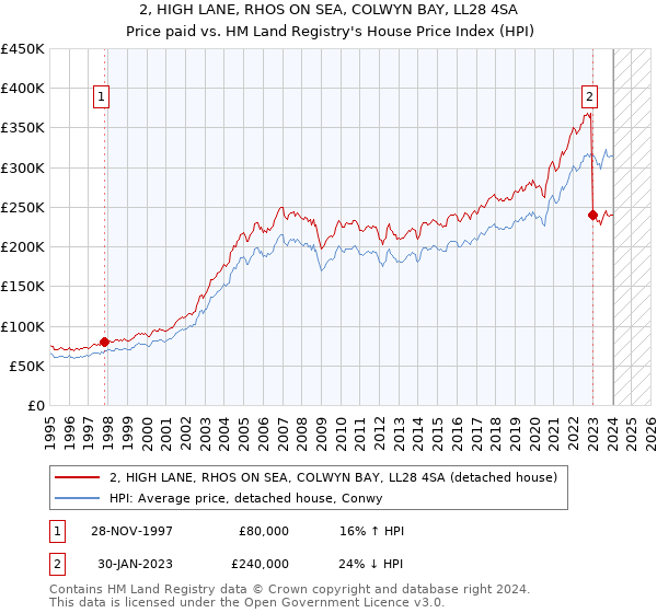 2, HIGH LANE, RHOS ON SEA, COLWYN BAY, LL28 4SA: Price paid vs HM Land Registry's House Price Index
