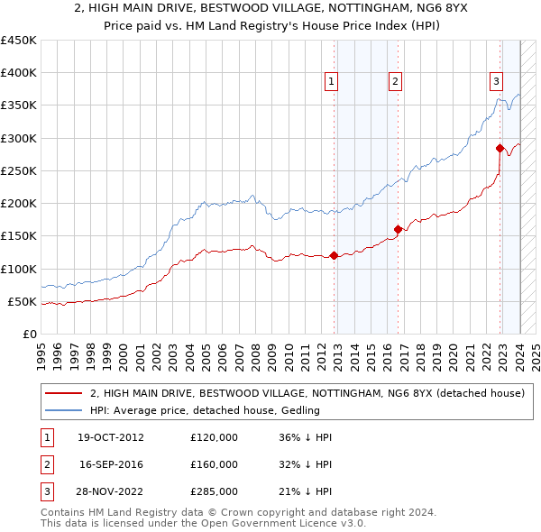 2, HIGH MAIN DRIVE, BESTWOOD VILLAGE, NOTTINGHAM, NG6 8YX: Price paid vs HM Land Registry's House Price Index
